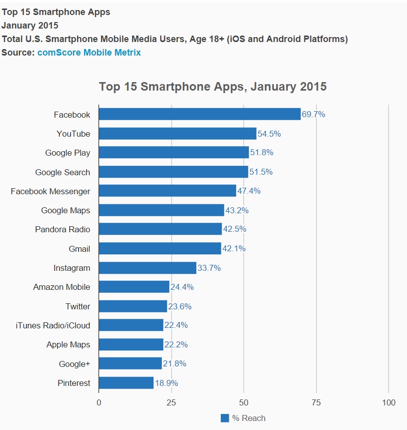 http://www.comscore.com/Insights/Market-Rankings/comScore-Reports-January-2015-US-Smartphone-Subscriber-Market-Share